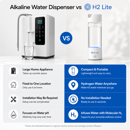 A promotional comparison graphic for an alkaline water dispenser versus the H2 Lite portable hydrogen water maker. The top shows both products side by side with a large 'VS' badge, and the bottom uses a two-column feature list with icons and text highlighting differences in size, location, installation, and use.